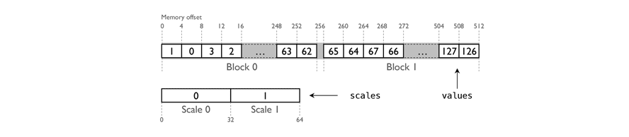 Layout