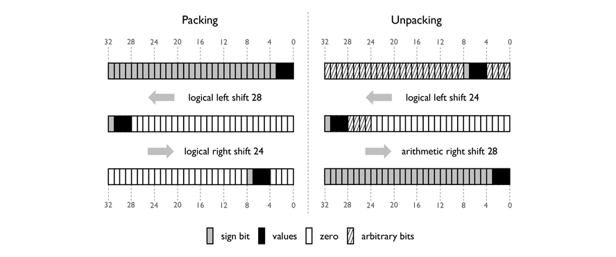 Fast Packing and Unpacking