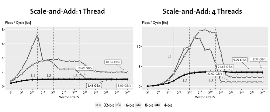 Scale And Add
