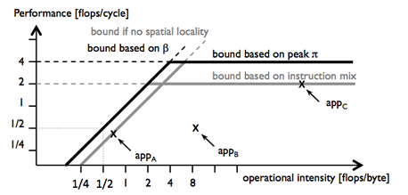 Roofline plot