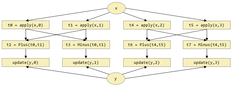 scalar code