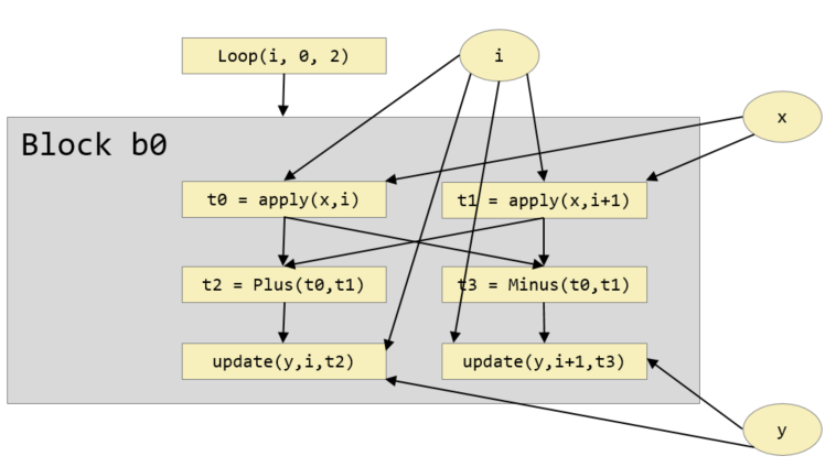 scalar code