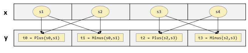 scalar code
